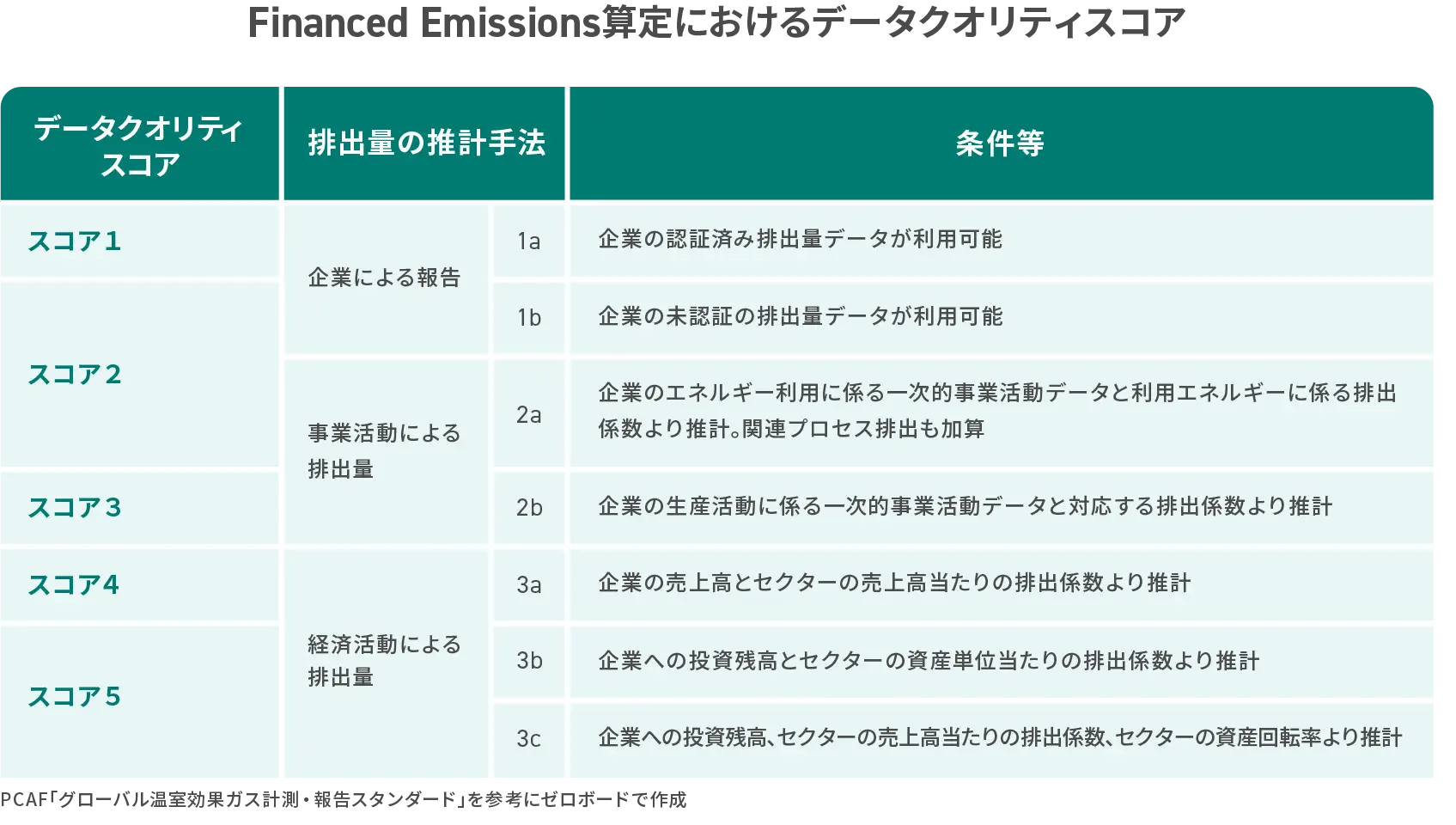 Financed Emissions算定におけるデータクオリティスコア